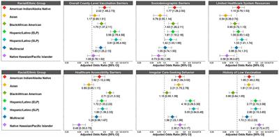 County-level barriers in the COVID-19 vaccine coverage index and their associations with willingness to receive the COVID-19 vaccine across racial/ethnic groups in the U.S.